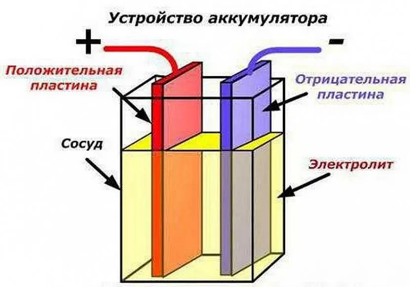 Принцип проведення заряджання акумулятора