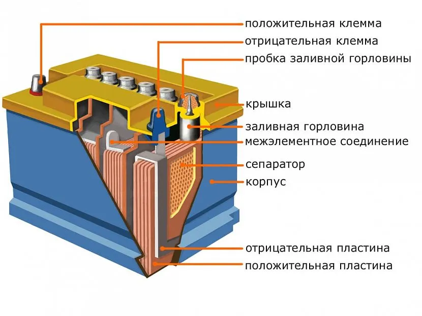 Пристрій автомобільного акумулятора