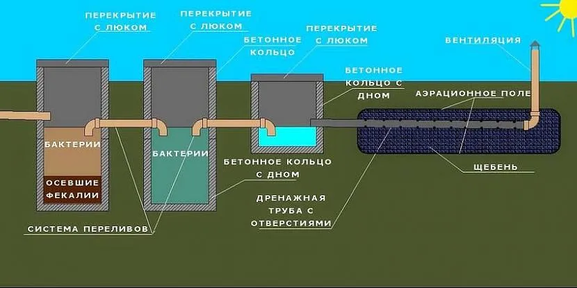 Схема роботи септиків передбачає кілька стадій очищення