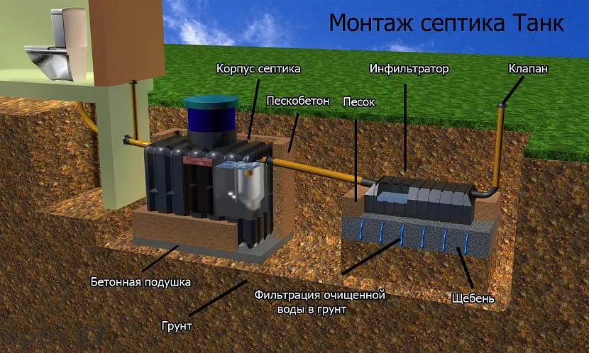 Правильне встановлення септика виглядає саме так