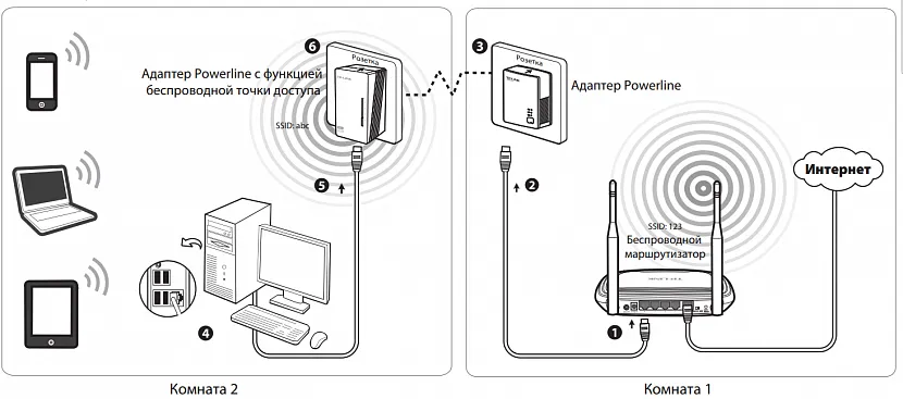 Miniaturowy adapter Powerline jest podłączony do sieci i podłączony do routera za pomocą kompletnego kabla Ethernet