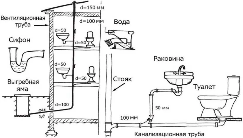 Схема основних елементів внутрішньої каналізації