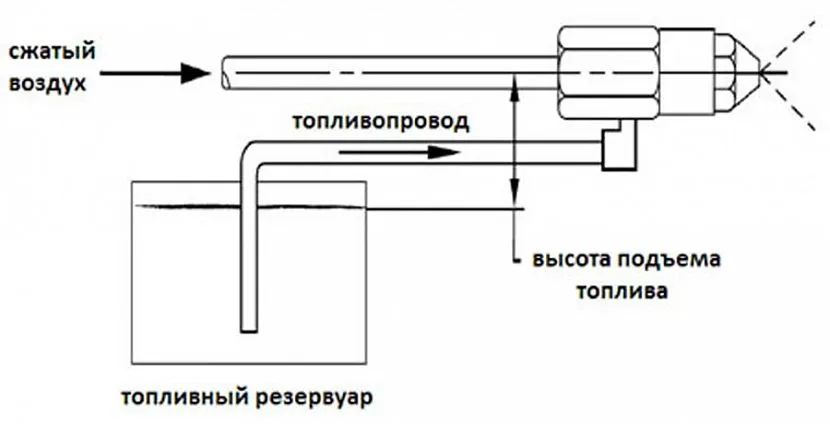 Пристрій служить для спалювання сумішей відпрацьованих автомобільних масел на мінеральній та синтетичній основі за ГОСТ 21046-86, або автомобільного відпрацювання