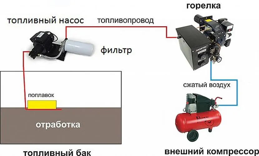 Перед тим, як потрапити в пальник, паливо проходить фільтрацію у паливному фільтрі та попередній підігрів у спеціальній камері для зниження в'язкості