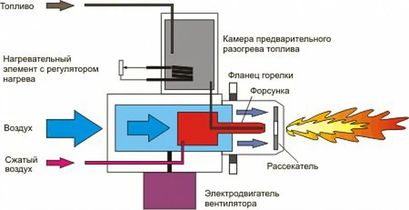 Для підтримки процесу горіння потрібна наявність певної кількості кисню в камері згоряння