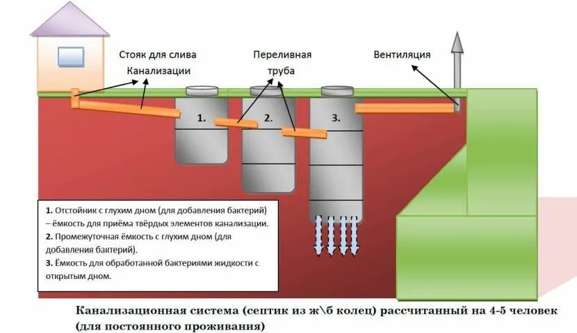 Варіант пристрою 3-камерного переливного септика