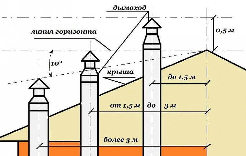 Діаметр повітроводу розраховується за спеціальними формулами (СНіП 41-01-2003). Його перетин та висота труби повинні відповідати потужності котельного обладнання.