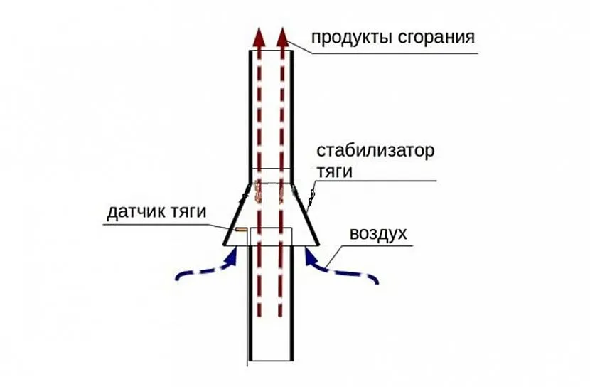 Також більшість виробників теплогенеруючого обладнання рекомендує використовувати спеціальні стабілізатори, які називаються в народі «грибками».