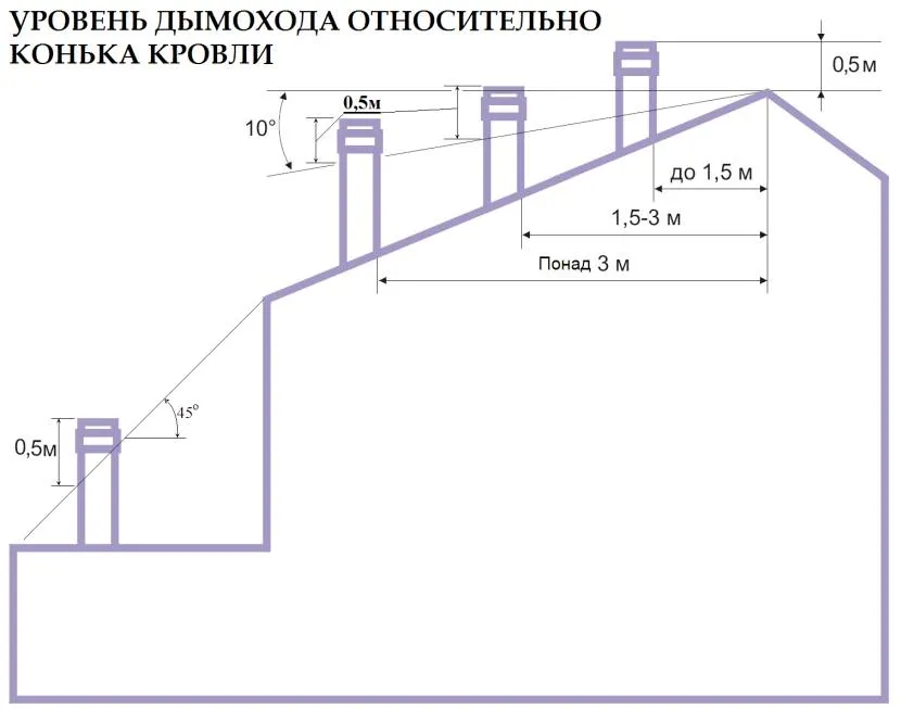 Визначення висоти димаря