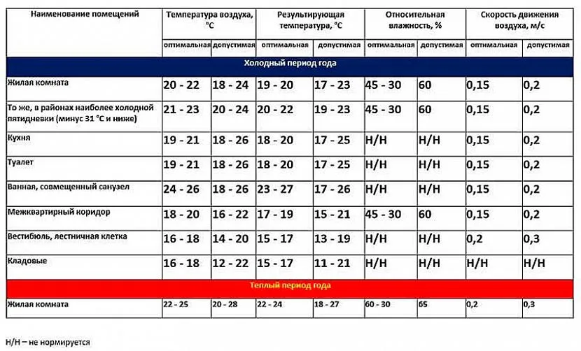 Tabela ze wskaźnikami normatywnymi dla lokali mieszkalnych