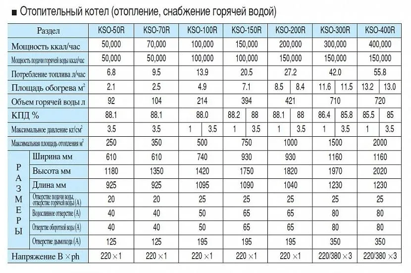 Приклад таблиці опалювального котла для приватного будинку