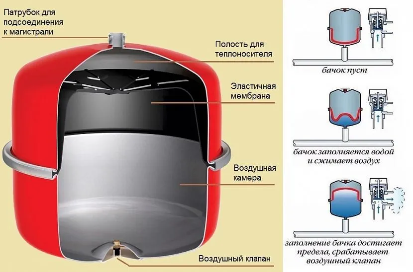 Zbiornik kompensuje ciśnienie w systemie grzewczym