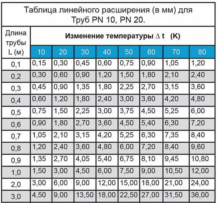 Приклад таблиці для розрахунку теплового подовження труб