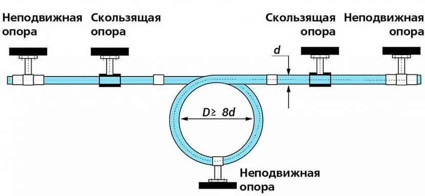 Схема застосування петлеподібного компенсатора теплового розширення