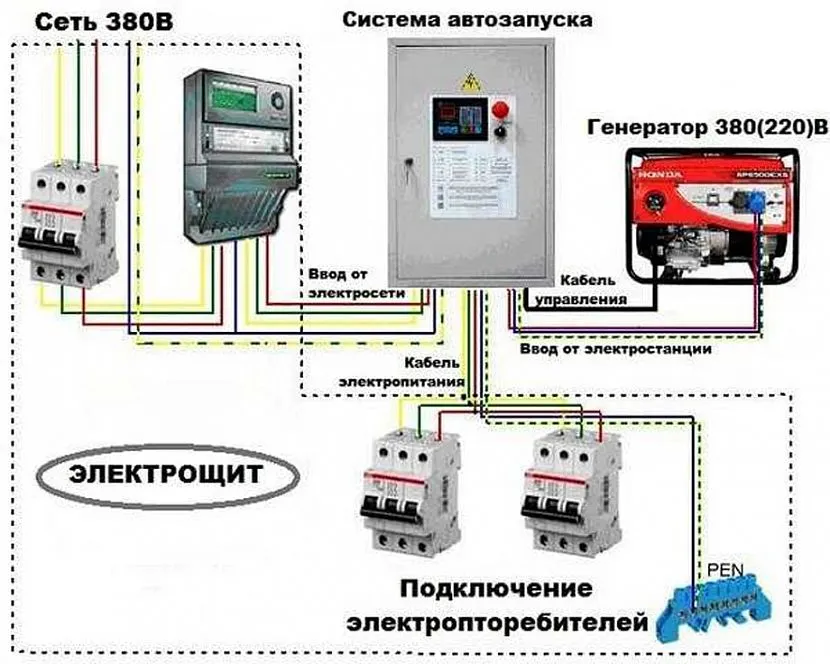 Якщо у Вас в будинку мережа, що має 3 фази (380 В), то рекомендуємо все ж таки зробити резервною (для підключення до генератора) тільки одну фазу