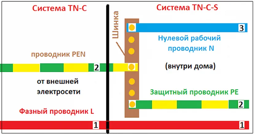 Для запобігання крадіжкам електроенергії представник енергонагляду може вимагати, щоб провід PEN був підключений безпосередньо до лічильника, і вже після нього розділятися на лінії провідника PE і робочого N