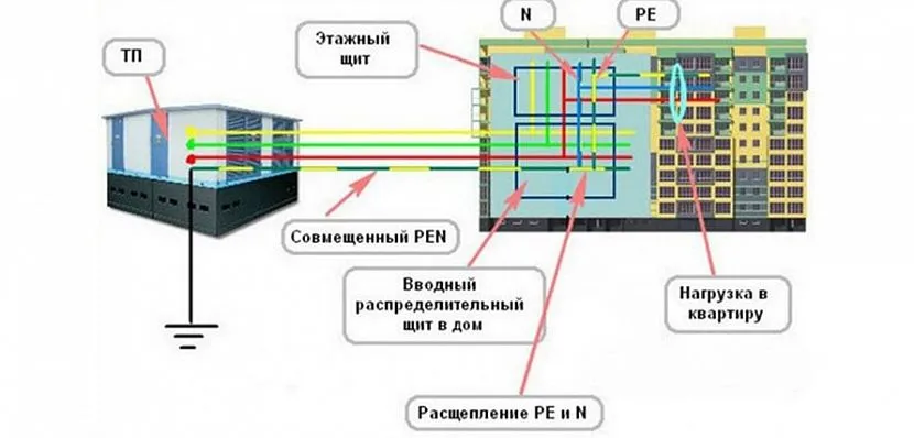 Це більш дешевий варіант захисної системи TN-S – тут робочий та захисний нуль надходять до споживача у вигляді PEN-провідника