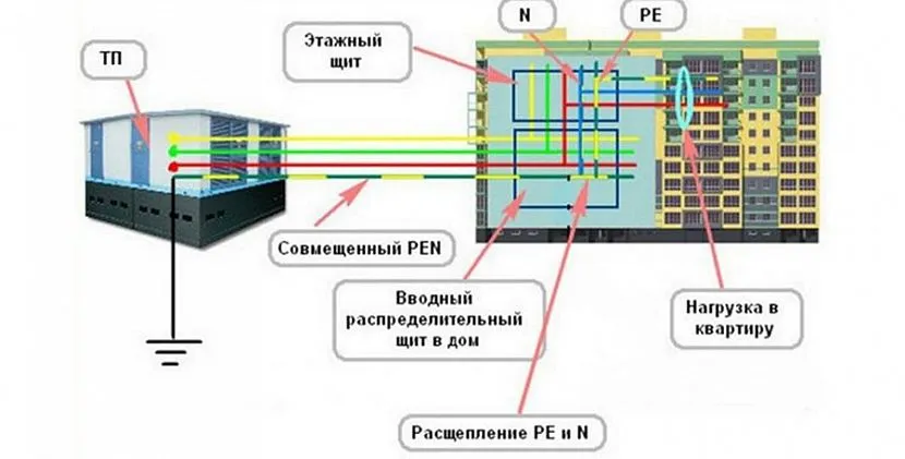 Після такого монтажу, згідно з ПУЕ, слід провести повторне заземлення захисної шини – для цього у правилах пропонують використовувати природні заземлювачі