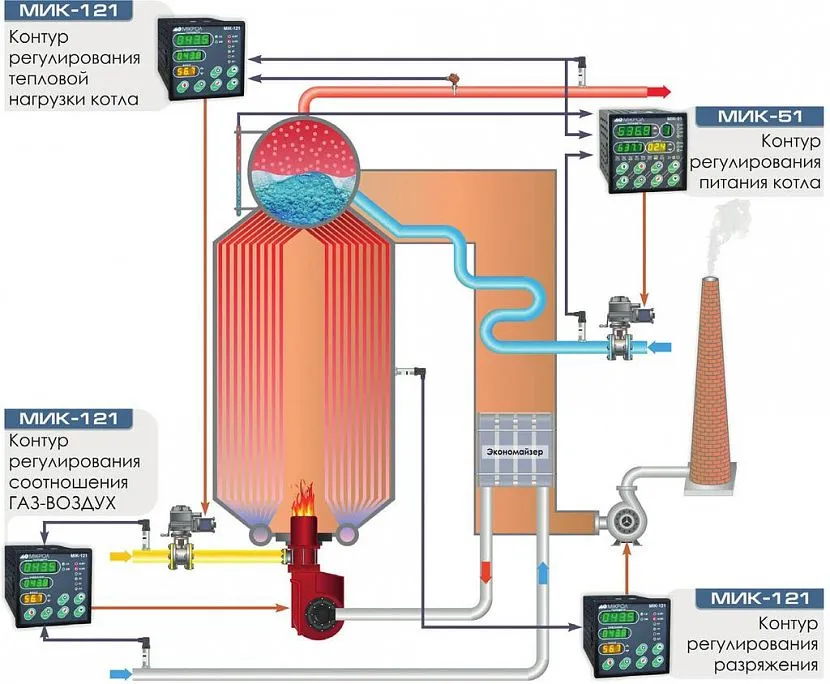 Regulatory PID