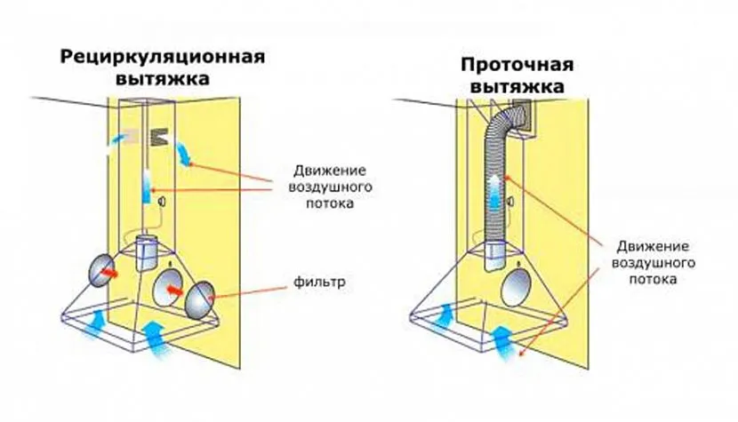 Повітряні маси, що потрапили в отвори, що всмоктують, витяжки з прямотоком, на відміну від рециркуляційної, не повертаються в приміщення, а відводяться на вулицю