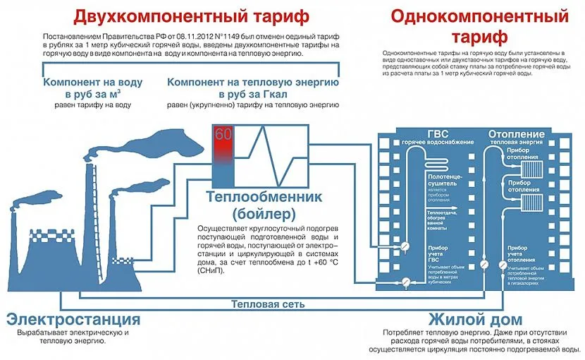 Однокомпонентний тариф є фіксованою вартістю за один кубічний метр води, двокомпонентний складається з вартості холодної води та теплової енергії.