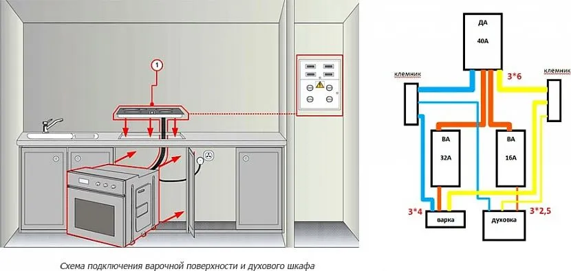 Podłączanie kuchenki elektrycznej