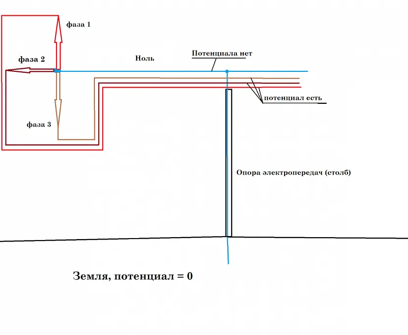 Фаза – це провідник, який має потенціал.