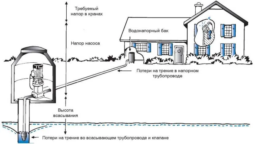 При розрахунку необхідного напору в домашньому водопроводі слід враховувати багато факторів