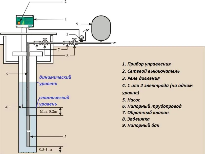 Занурювальний насос повинен завжди знаходитися нижче мінімально можливого рівня води у свердловині