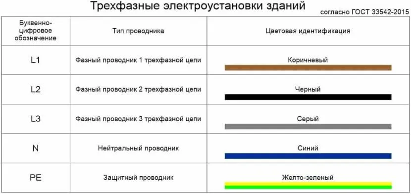 Призначення провідників та їх забарвлення у складі кабелю електропостачання згідно з ГОСТ