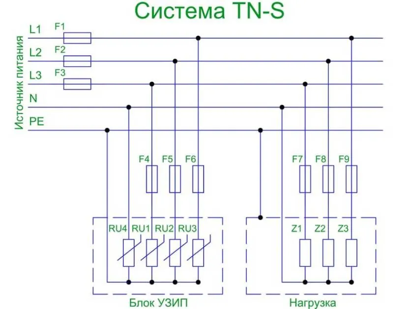 Схема влаштування системи електропостачання типу TN-S з окремим захисним нулем РЕ