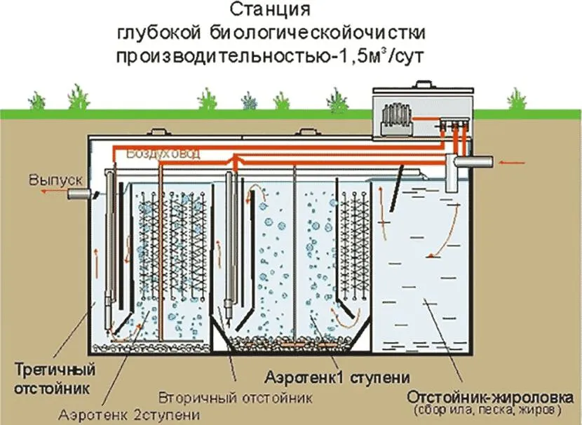 Приклад влаштування заводської станції глибокого очищення з примусовою подачею повітря