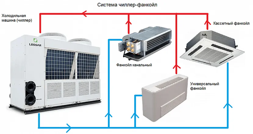 System chiller-fancoil jest najbardziej zaawansowany pod względem chłodzenia lub ogrzewania pomieszczeń, ale wymaga wstępnego opracowania dokumentacji projektowej