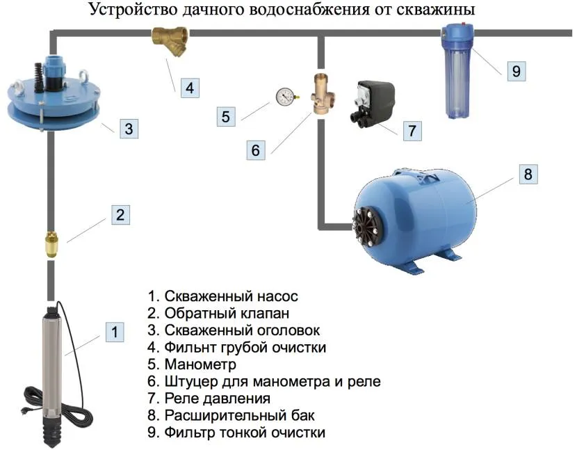 Схема підключення станції із занурювальним свердловинним насосом