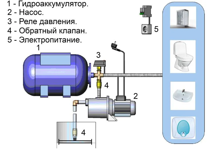 Схема станції з поверхневим насосом