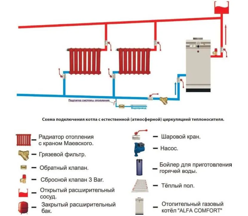 Schemat zasilania systemu grzewczego z naturalną cyrkulacją chłodziwa