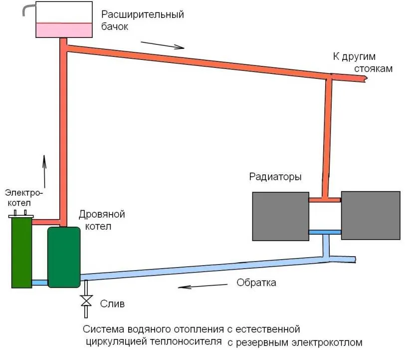 Влаштування найпростішої системи опалення відкритого типу