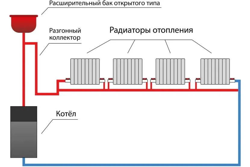 Otwarty zbiornik w górnej części systemu kompensuje rozszerzanie się chłodziwa