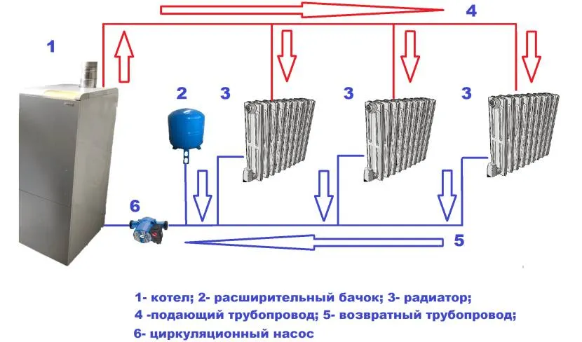 Схематичне зображення примусової закритої системи опалення