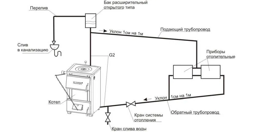 Otwarty system grzewczy jest zasilany przez zbiornik wyrównawczy