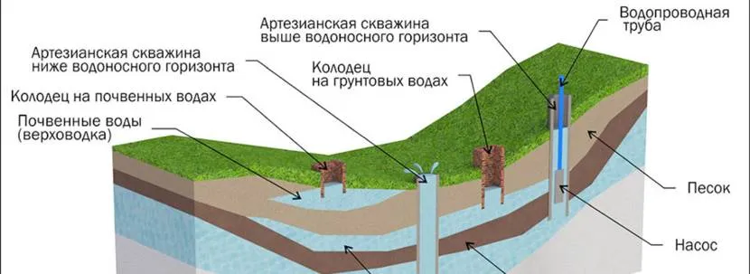 Варіанти влаштування водозабору