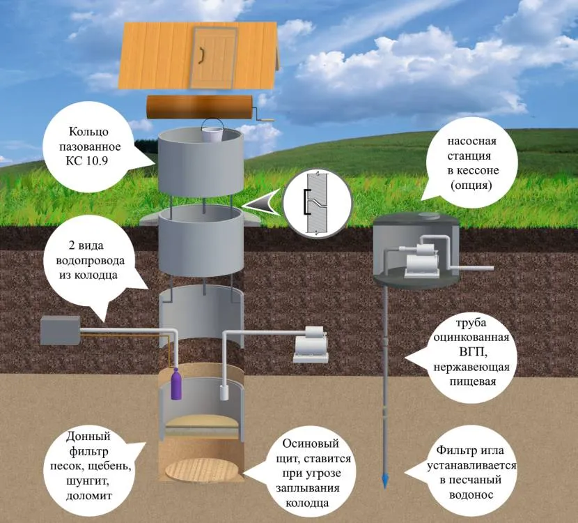 Схема пристрою колодязя з донним фільтром