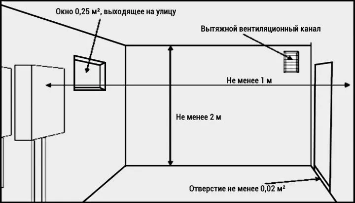 Вимоги СНиП до зовнішньої котельні приватного будинку