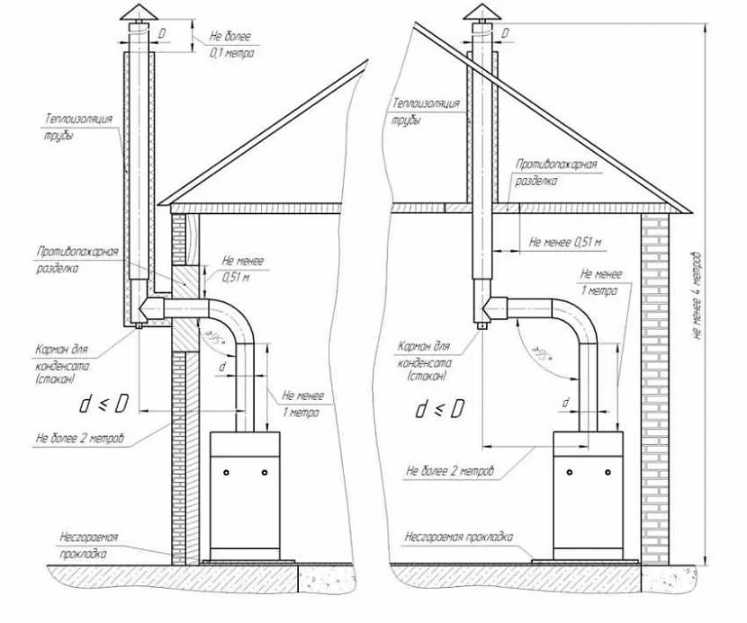 Димарі для газового котла в приватному будинку