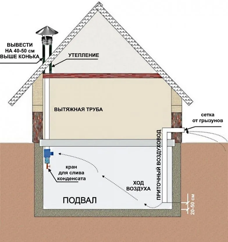 Schemat urządzenia do naturalnej wymiany powietrza w piwnicy