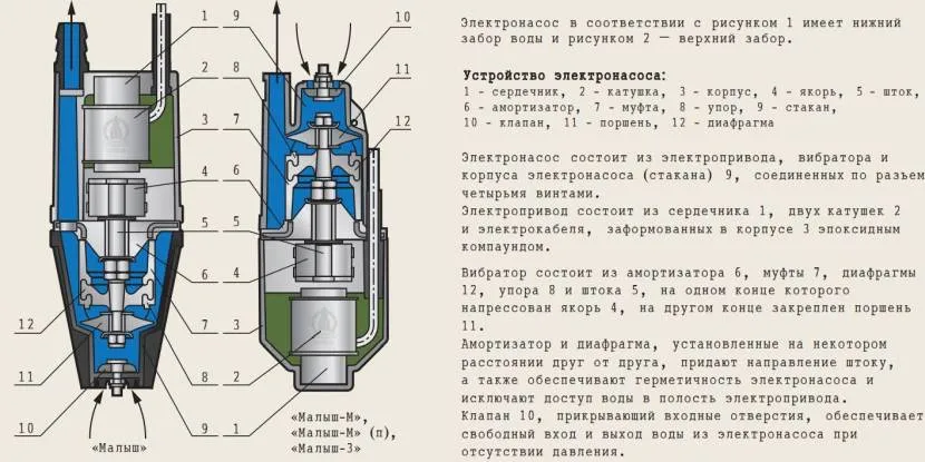 Влаштування вібраційного насоса на прикладі серії «Малишок»