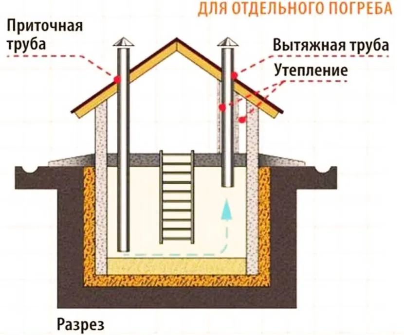 Влаштування вентиляції для окремого льоху