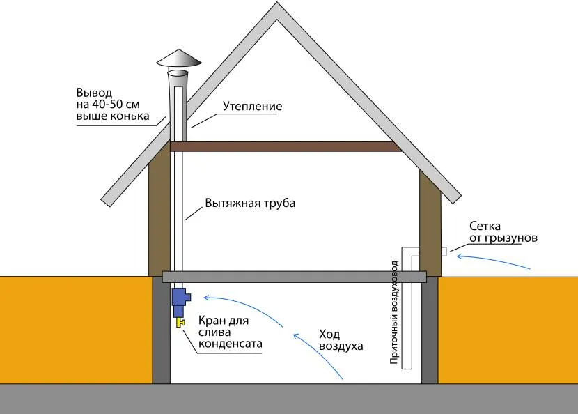 Схема вентиляції для підвалу приватного будинку