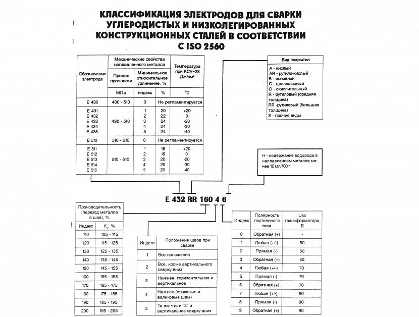 Класифікація електродів для вуглецевої сталі