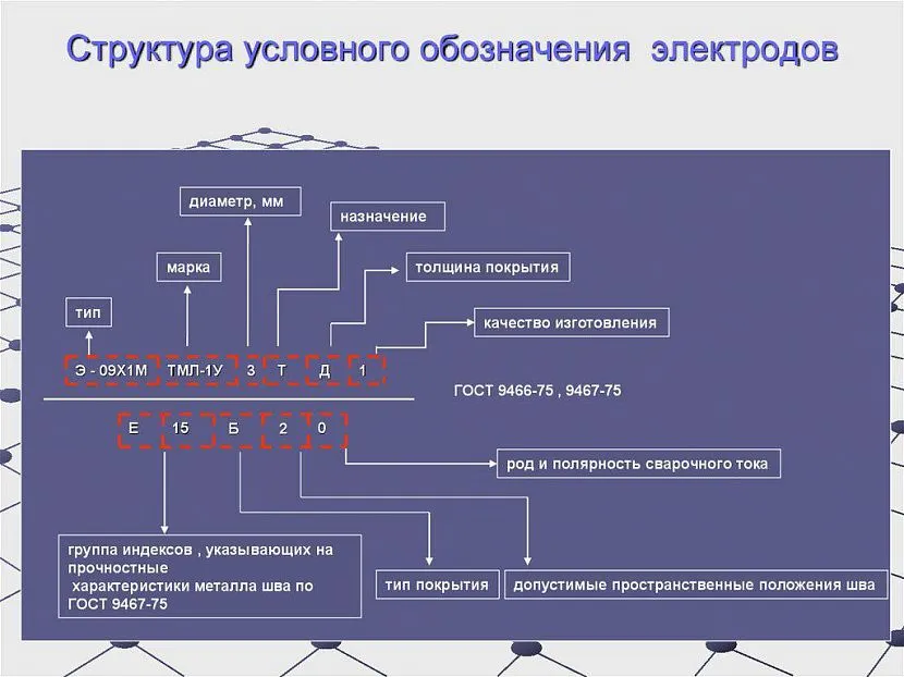 Класифікація покритих електродів